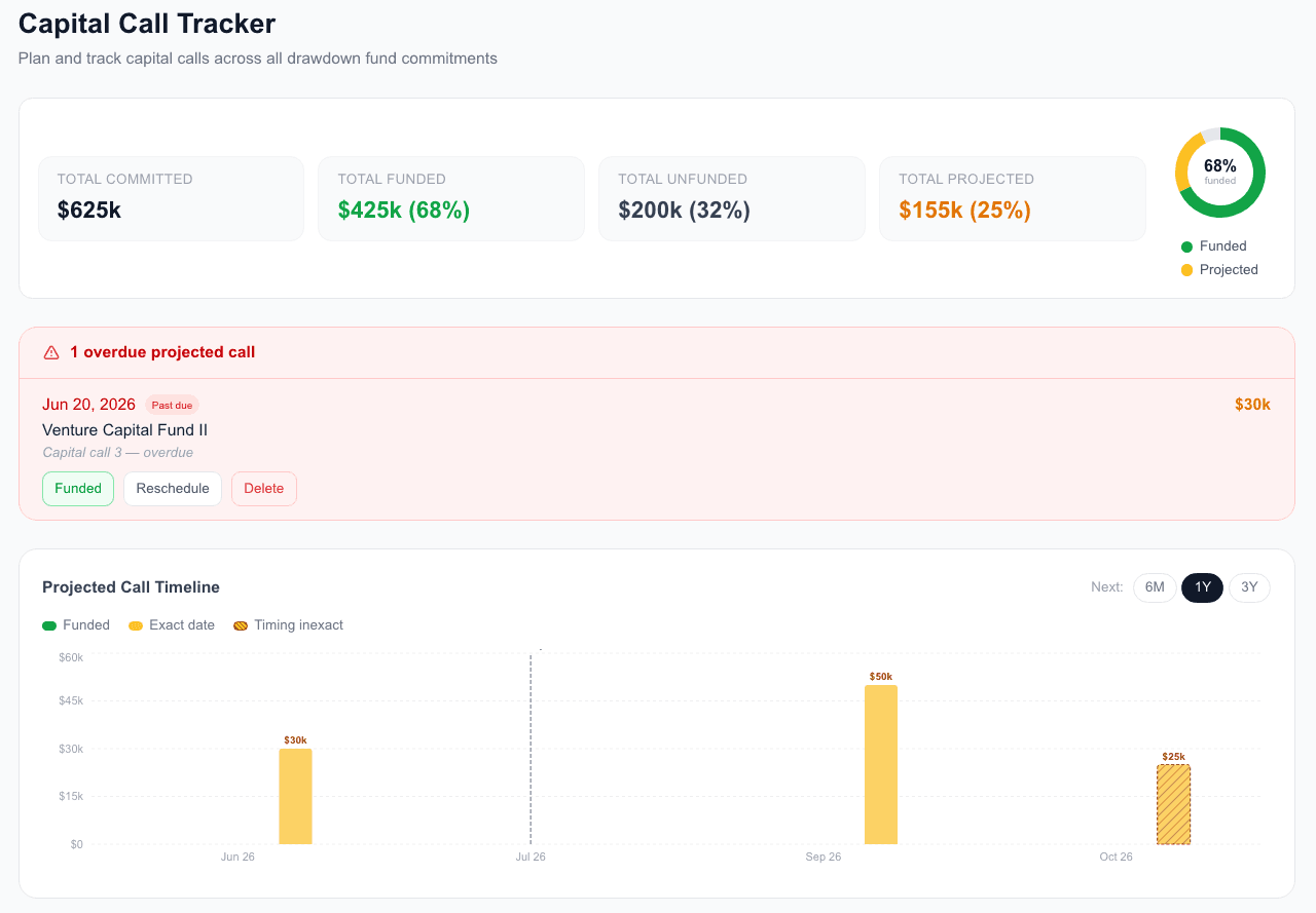 AltTrack capital call tracker showing committed, funded, unfunded, and projected capital with an upcoming call timeline