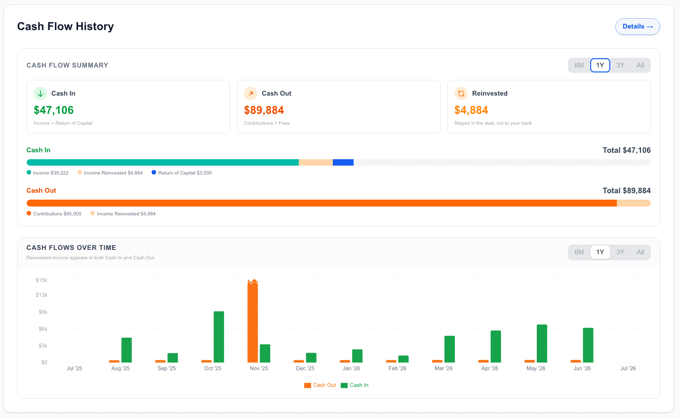 AltTrack cash flow history showing contributions, income, return of capital, reinvestments, and net cash flow over time
