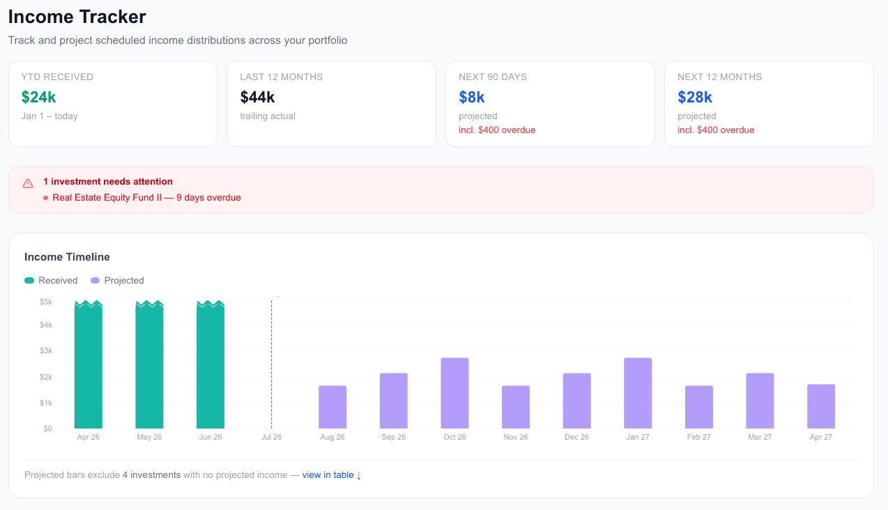 AltTrack income tracker showing historical income, projected distributions, payment status, income trends, and top income-producing investments