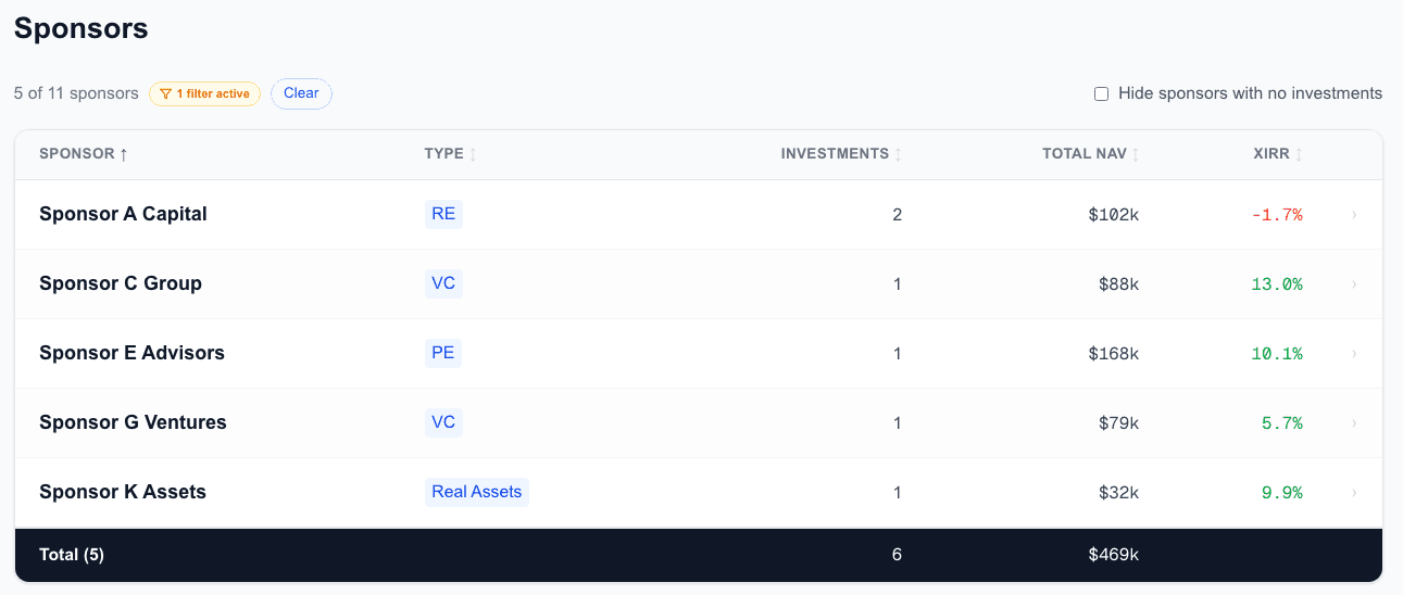 AltTrack sponsor workspace showing aggregated investments, performance, income, commitments, and exposure by sponsor