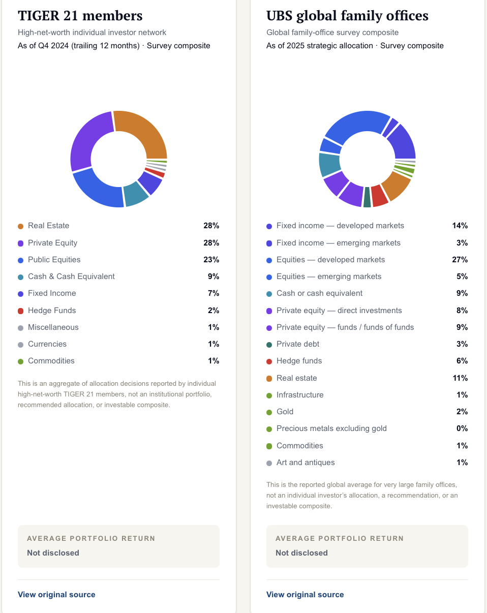 Published allocations from TIGER 21 members and UBS global family offices in the Asset Allocation Database