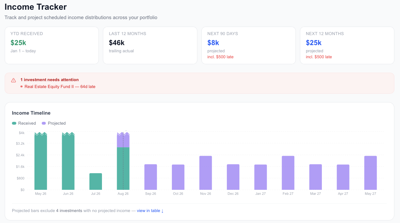 AltTrack Income Tracker overview showing income totals and the Income Timeline