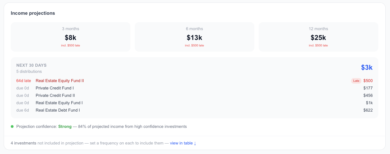 AltTrack Income Projections showing forecast periods, upcoming payments, and forecast confidence