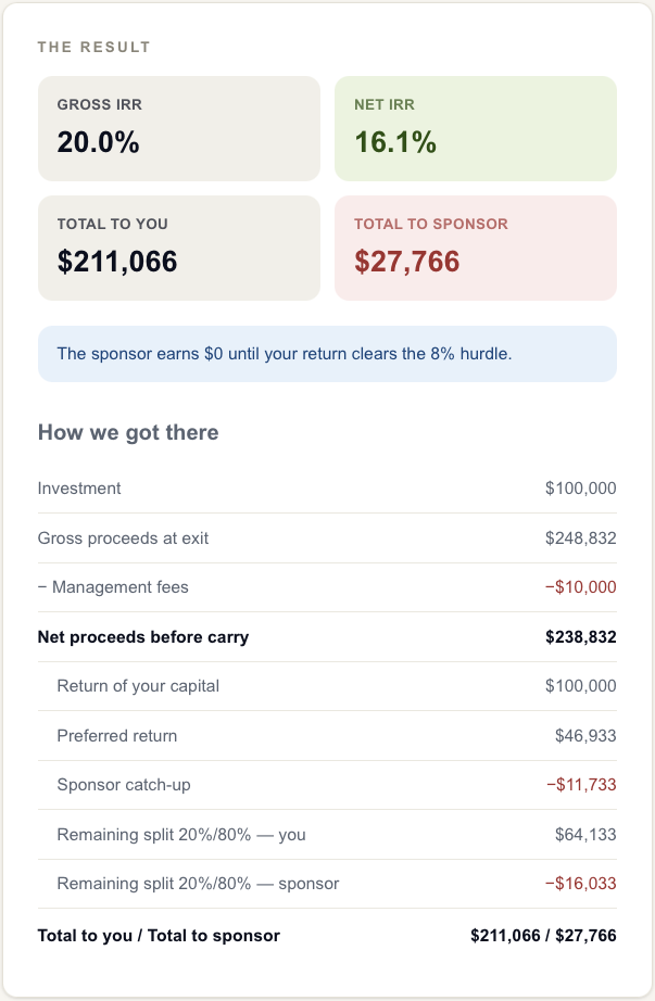 Fee and carried interest calculator results showing 20.0% gross IRR, 16.1% net IRR, investor proceeds, sponsor carry, and the waterfall breakdown