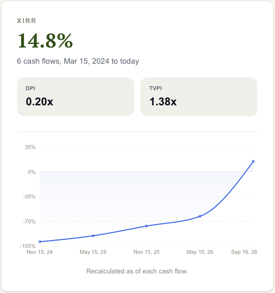 XIRR calculator results showing 14.8% XIRR, 0.20x DPI, 1.38x TVPI, and the return-over-time chart